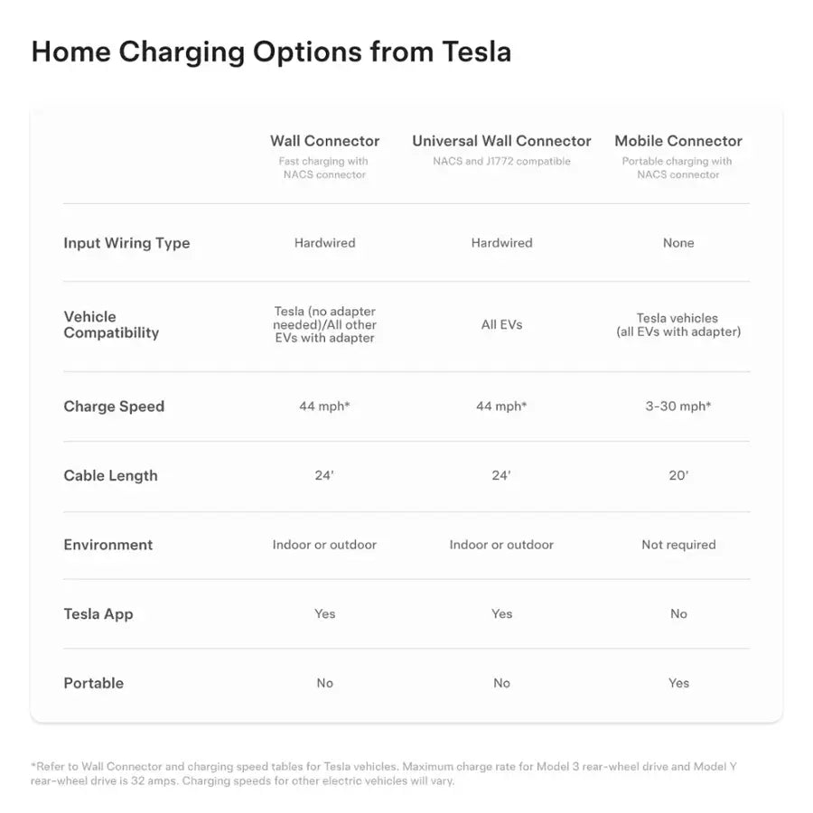 Tesla - Universal Wall Connector Level 2 Hardwired Electric Vehicle (EV) Charger – up to 48A– 24’ - White